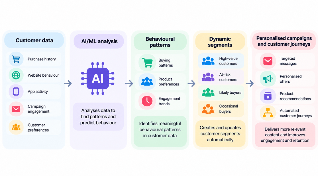How AI-powered customer segmentation turns customer data into dynamic segments and personalised campaigns