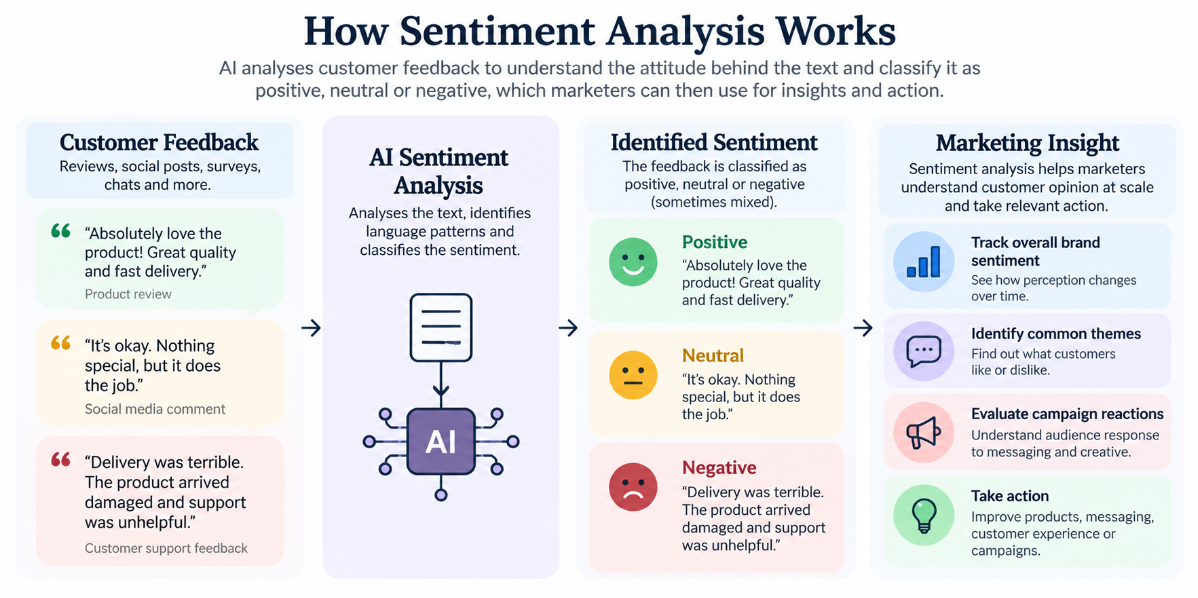 How sentiment analysis classifies customer feedback as positive, neutral or negative
