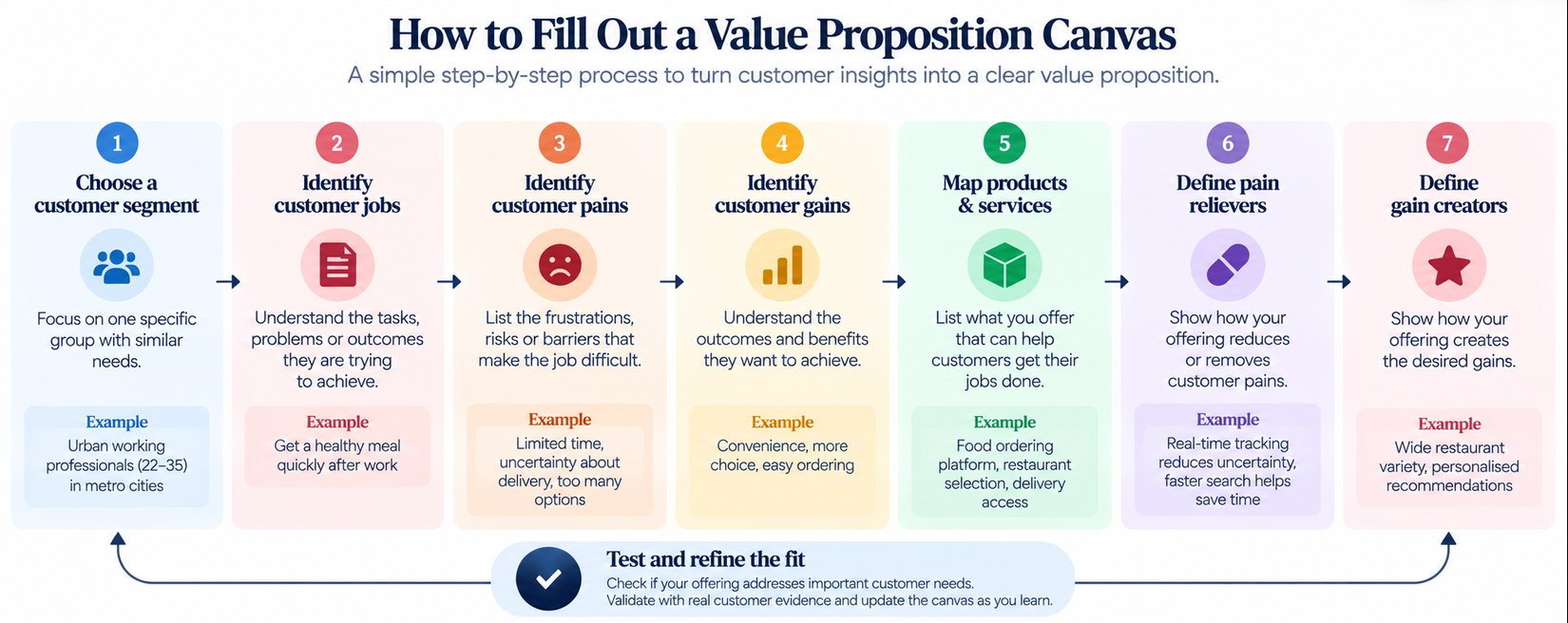 How to fill out a Value Proposition Canvas from choosing a customer segment and identifying jobs, pains and gains to mapping products, pain relievers, gain creators and testing fit