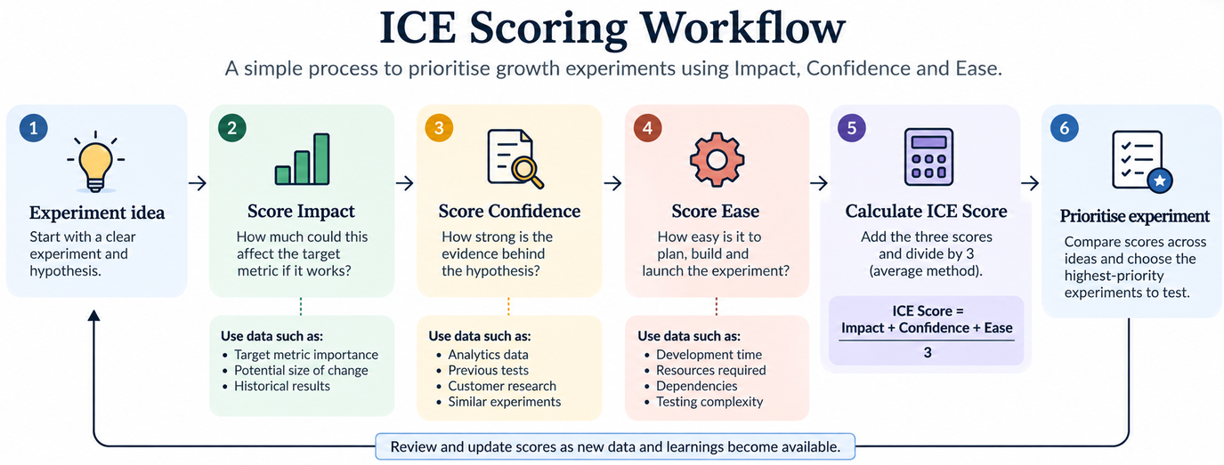 ICE experiment prioritisation workflow from scoring Impact, Confidence and Ease to calculating the final ICE score