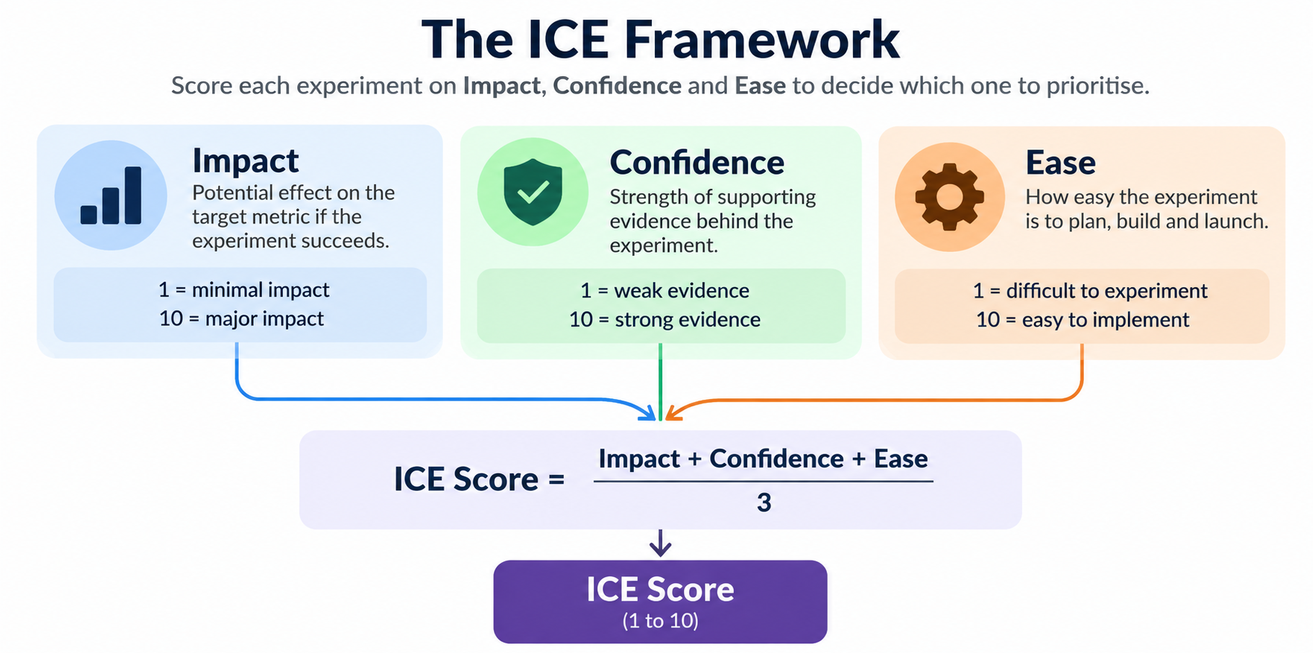 ICE framework showing Impact, Confidence and Ease factors and the ICE score calculation