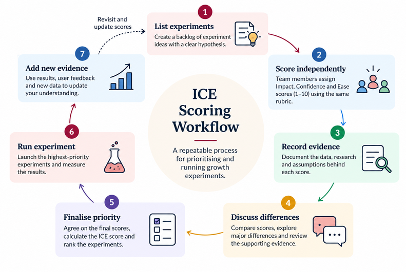ICE scoring workflow showing how growth teams score experiments, review evidence, prioritise tests and update scores