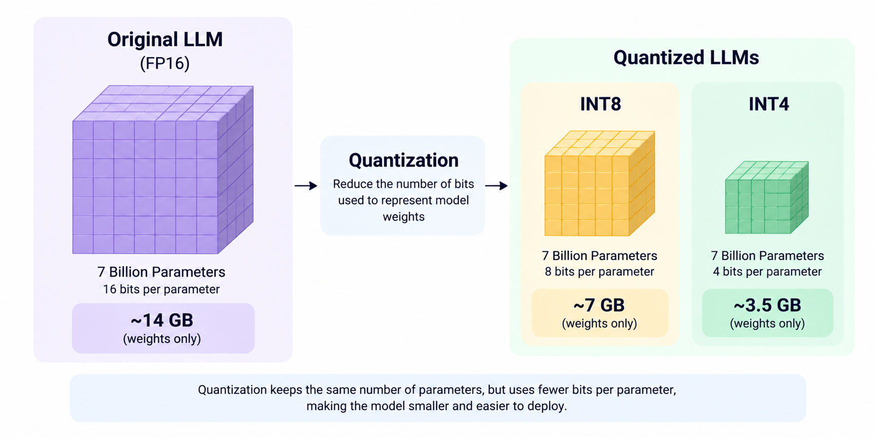 Illustration of LLM quantization showing a 7-billion-parameter model shrinking from approximately 14 GB in FP16 to 7 GB in INT8 and 3.5 GB in INT4 by reducing bits per parameter while keeping the parameter count unchanged.