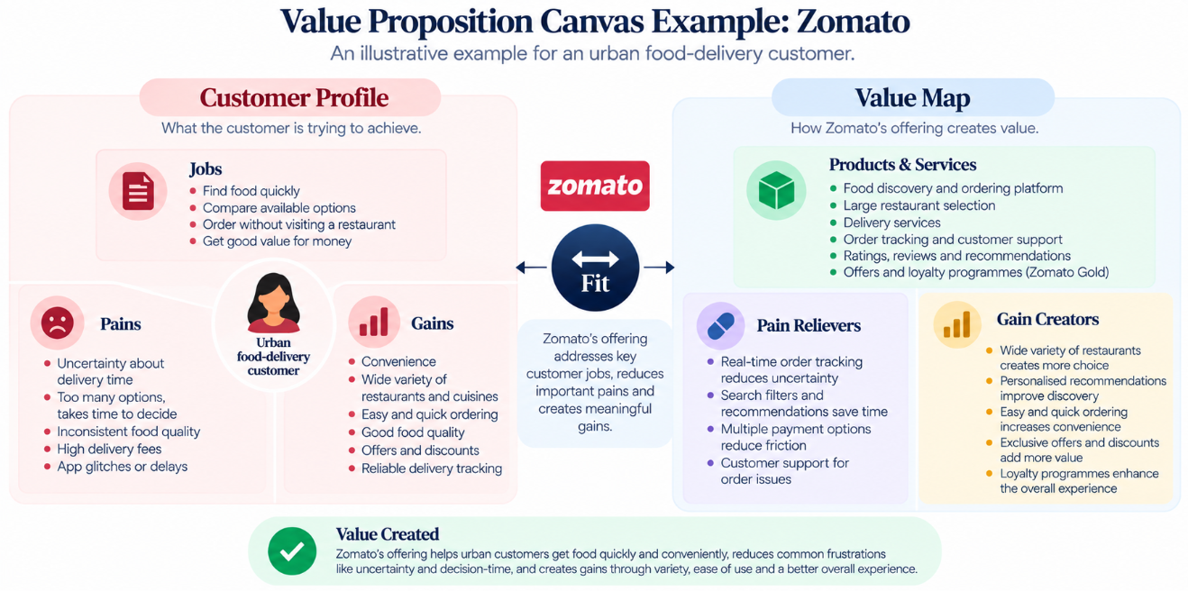 Illustrative Value Proposition Canvas example for an urban food-delivery customer showing customer jobs, pains, gains and Zomato's products, pain relievers and gain creators
