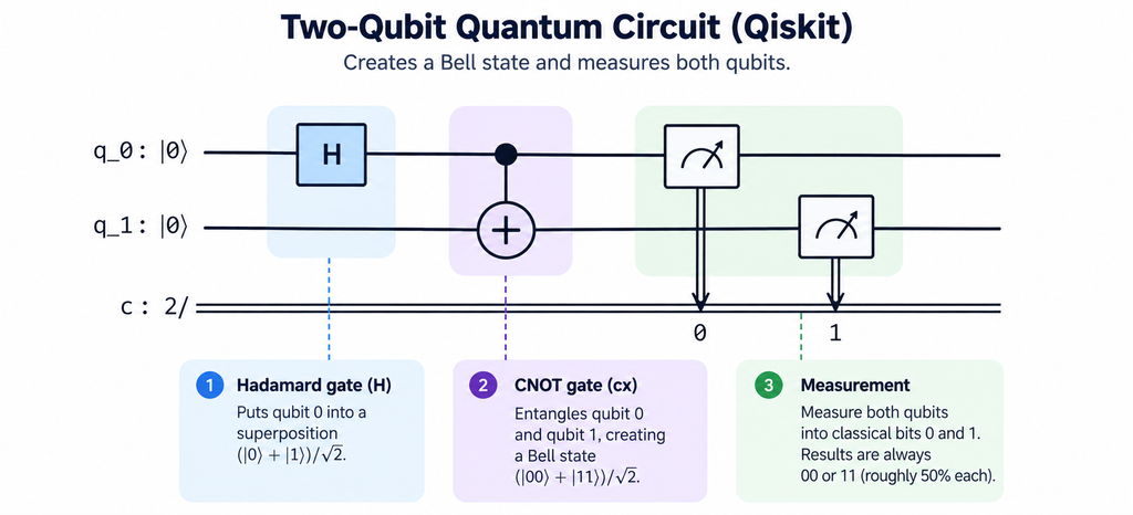 two qubit quantum circuit