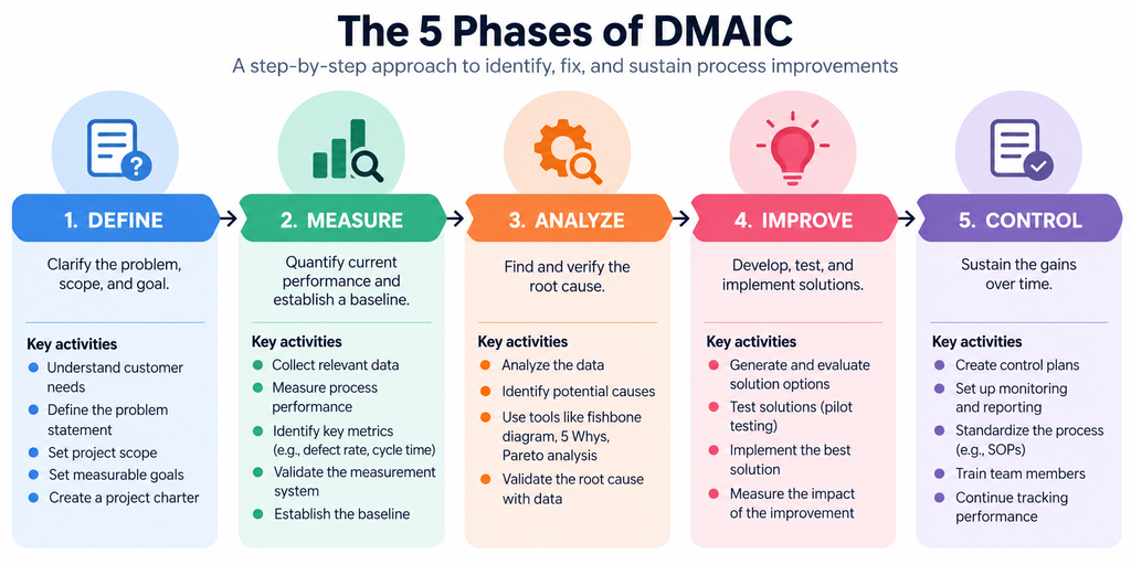 the 5 Phases of DMAIC in Six Sigma