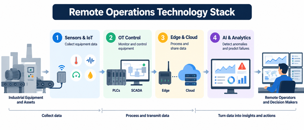 Remote operations technology stack