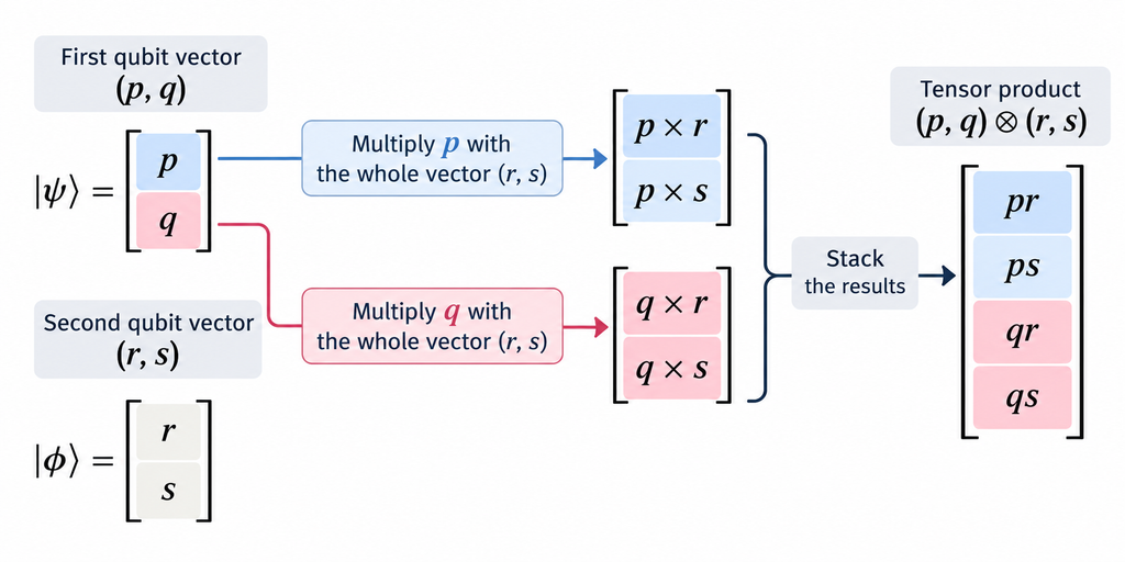 Tensor Product in Quantum Computing