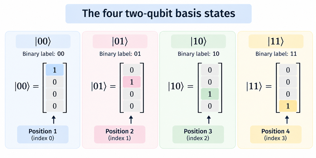How to Calculate the Tensor Product of Two Qubit States
