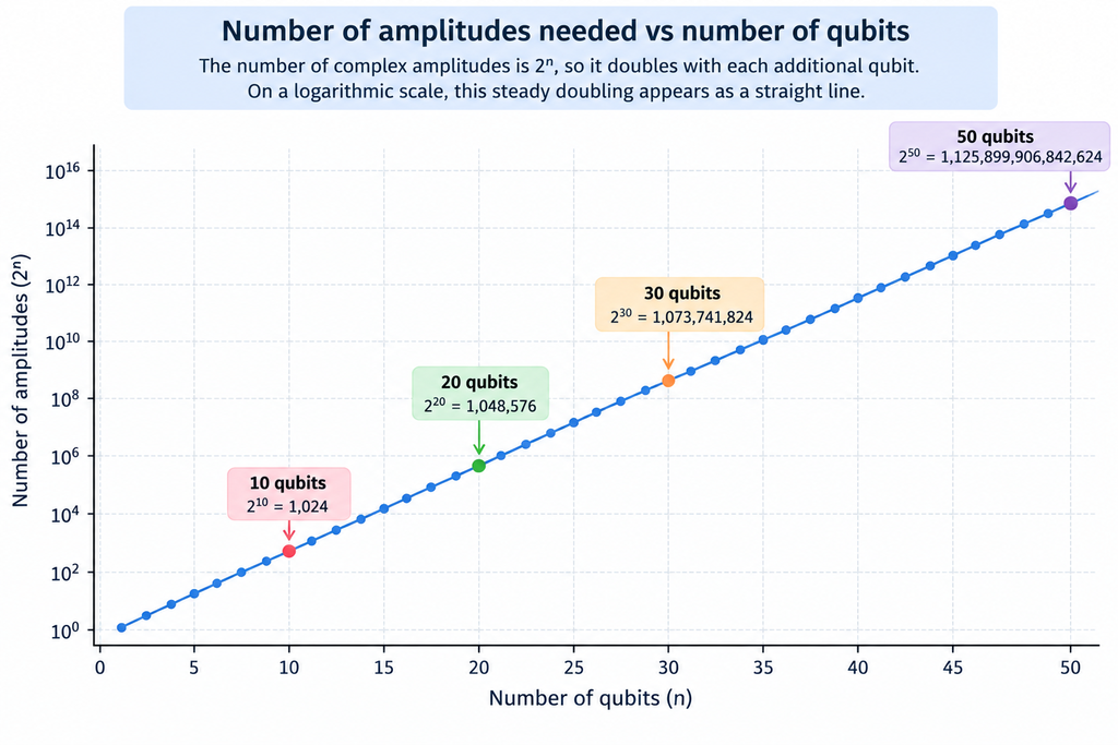 number of amplitudes needed vs number of qubits
