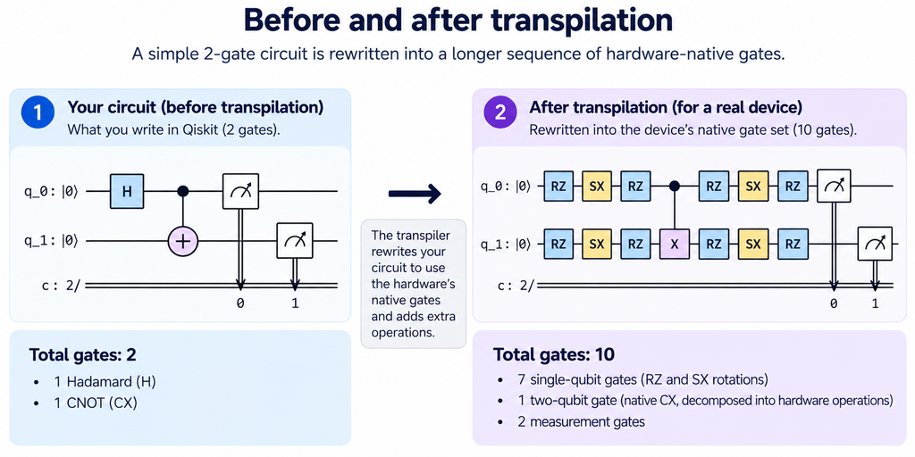 before and after transpilation