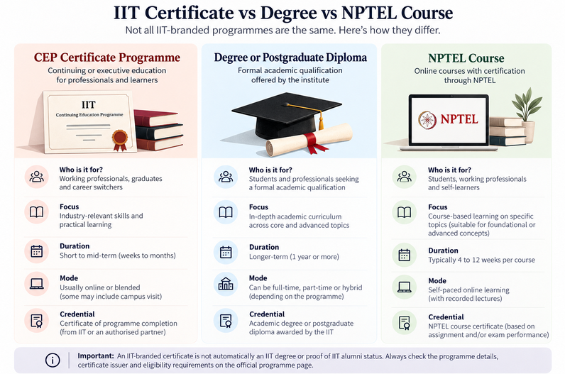 Infographic comparing IIT continuing education certificate programmes, formal degrees and postgraduate diplomas, and NPTEL course certificates by audience, focus, duration, learning mode and credentia.