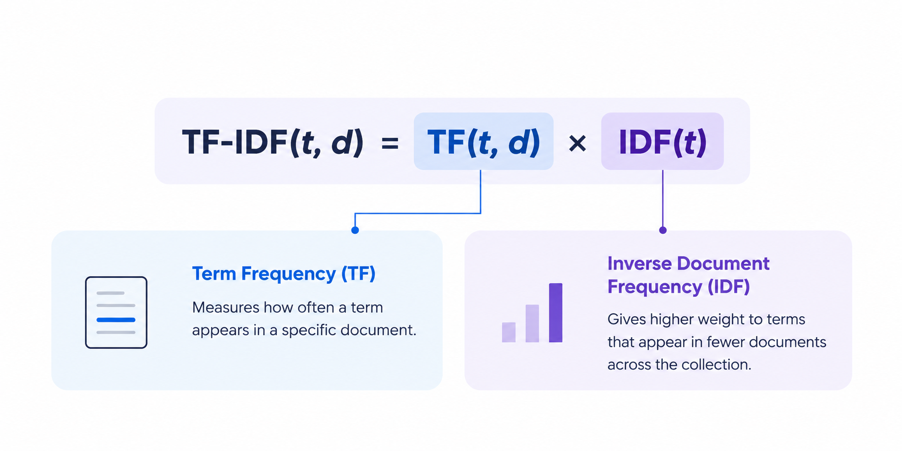 Infographic explaining the TF-IDF formula, showing how Term Frequency measures a word’s occurrence within a document and Inverse Document Frequency gives greater weight to terms appearing in fewer documents.