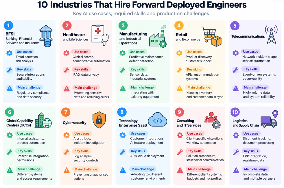 Infographic showing 10 industries hiring Forward Deployed Engineers, with concise AI use cases, key skills, and main challenges for each industry.