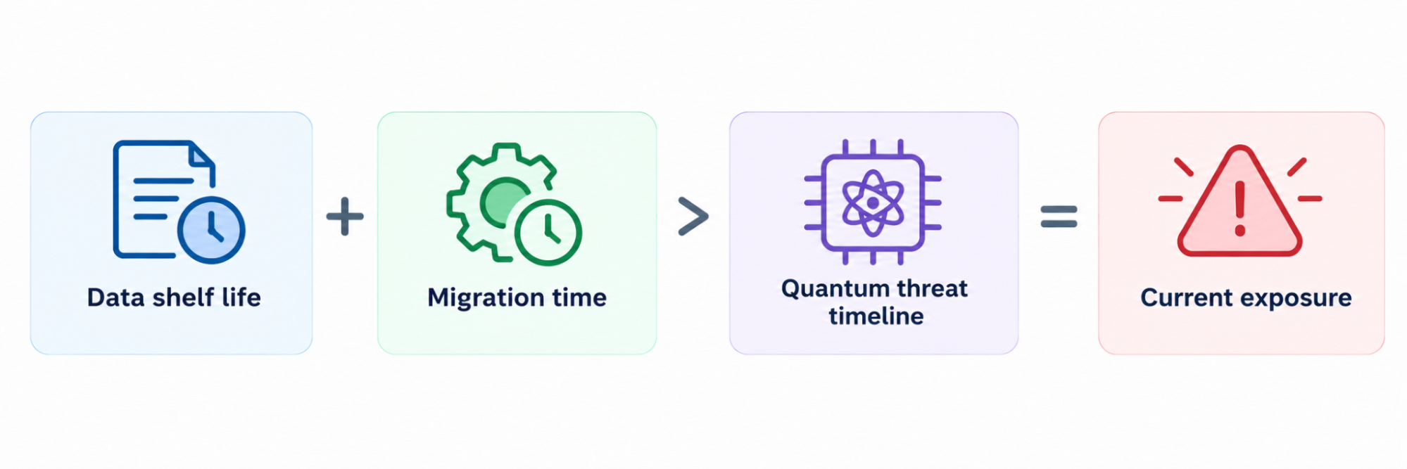 Infographic showing how data shelf life and migration time exceeding the quantum threat timeline create current exposure.