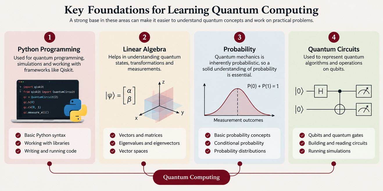Infographic showing the four foundations for learning quantum computing: Python programming, linear algebra, probability and quantum circuits.