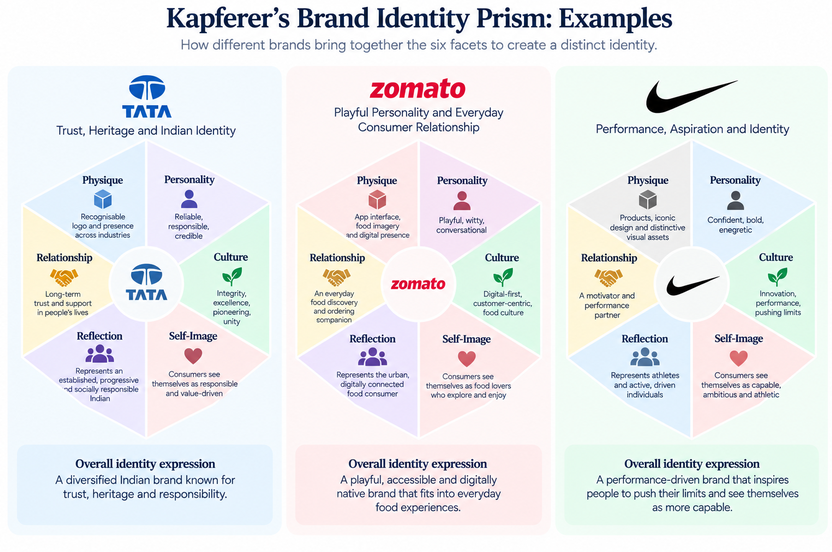 Kapferer Brand Identity Prism examples for Tata, Zomato and Nike showing how different facets combine to shape brand identity