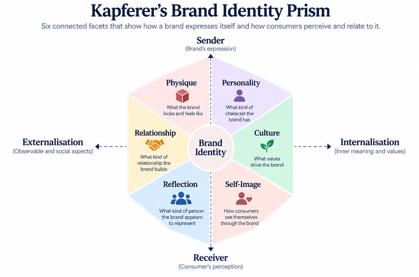 Kapferer Brand Identity Prism showing six facets across the Sender-Receiver and Externalisation-Internalisation dimensions