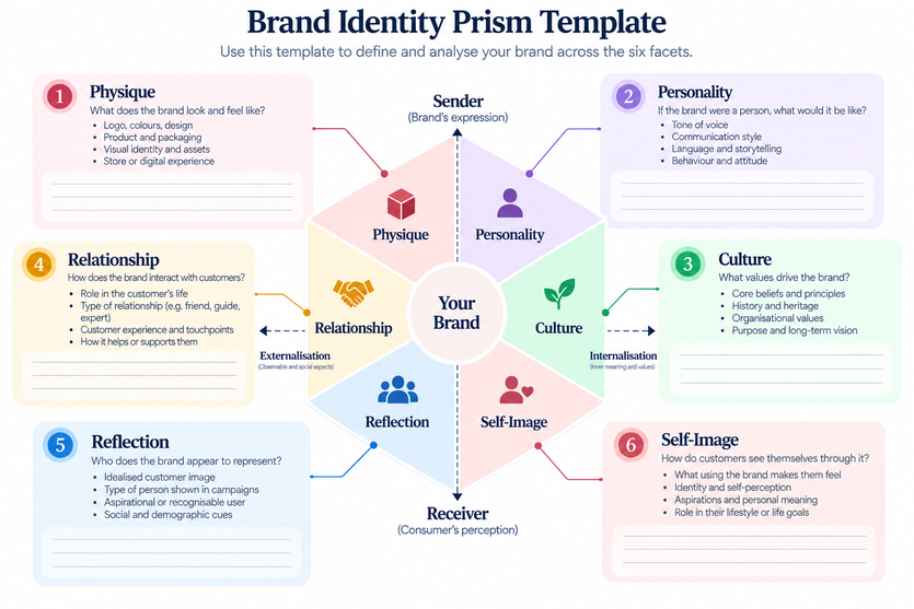 Kapferer Brand Identity Prism template with six blank facets for defining a brand's identity