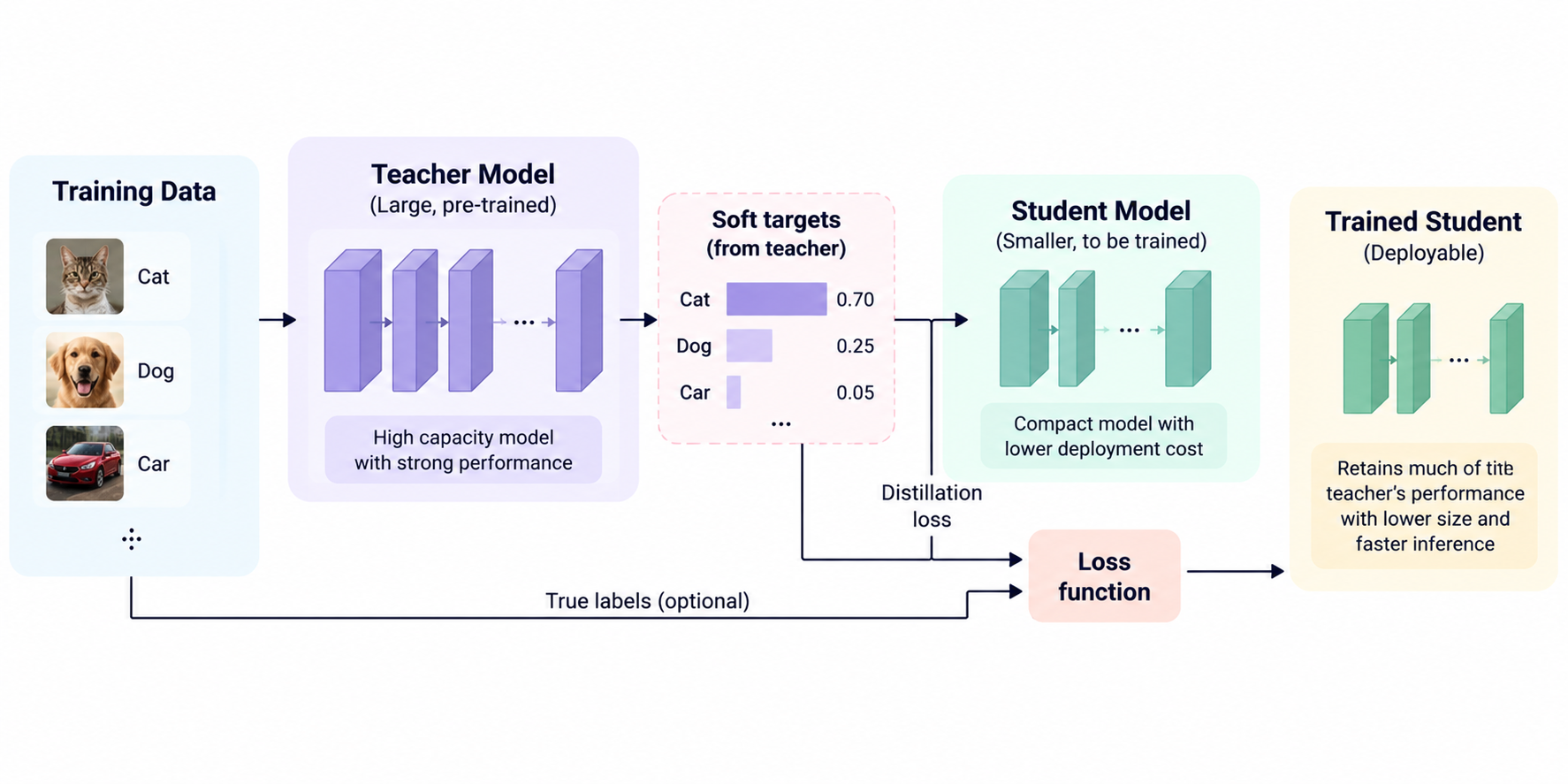 Knowledge distillation workflow showing training data entering a large, pre-trained teacher model, whose soft targets guide the training of a smaller student model through a distillation loss function, producing a compact model for deployment.