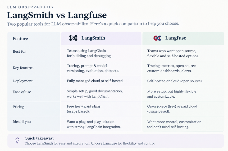 LangSmith vs Langfuse comparison of features, setup, pricing, open-source access, and deployment flexibility.