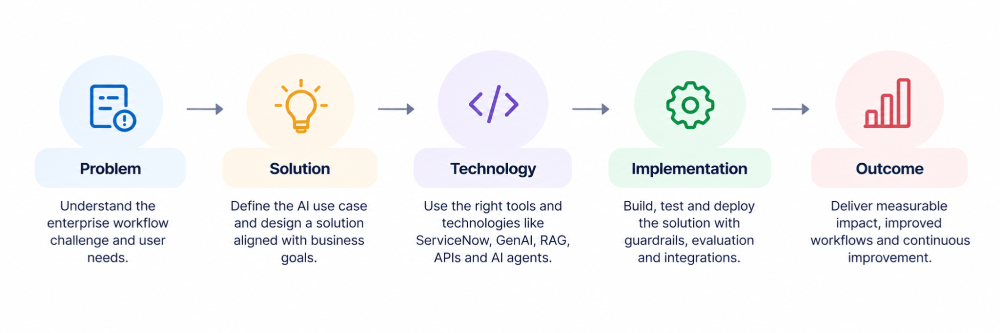 Hands-on project framework for preparing for a ServiceNow FDE career: Problem → Solution → Technology → Implementation → Outcome.