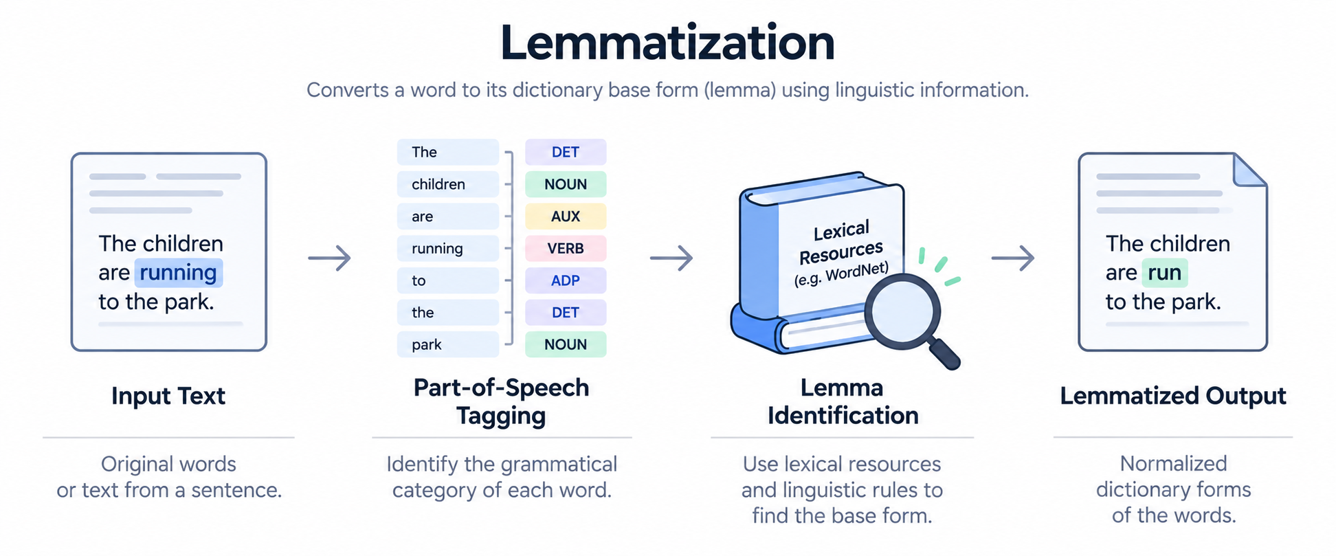 Lemmatization workflow showing input text, part-of-speech tagging, lemma identification, and the final normalized dictionary form.