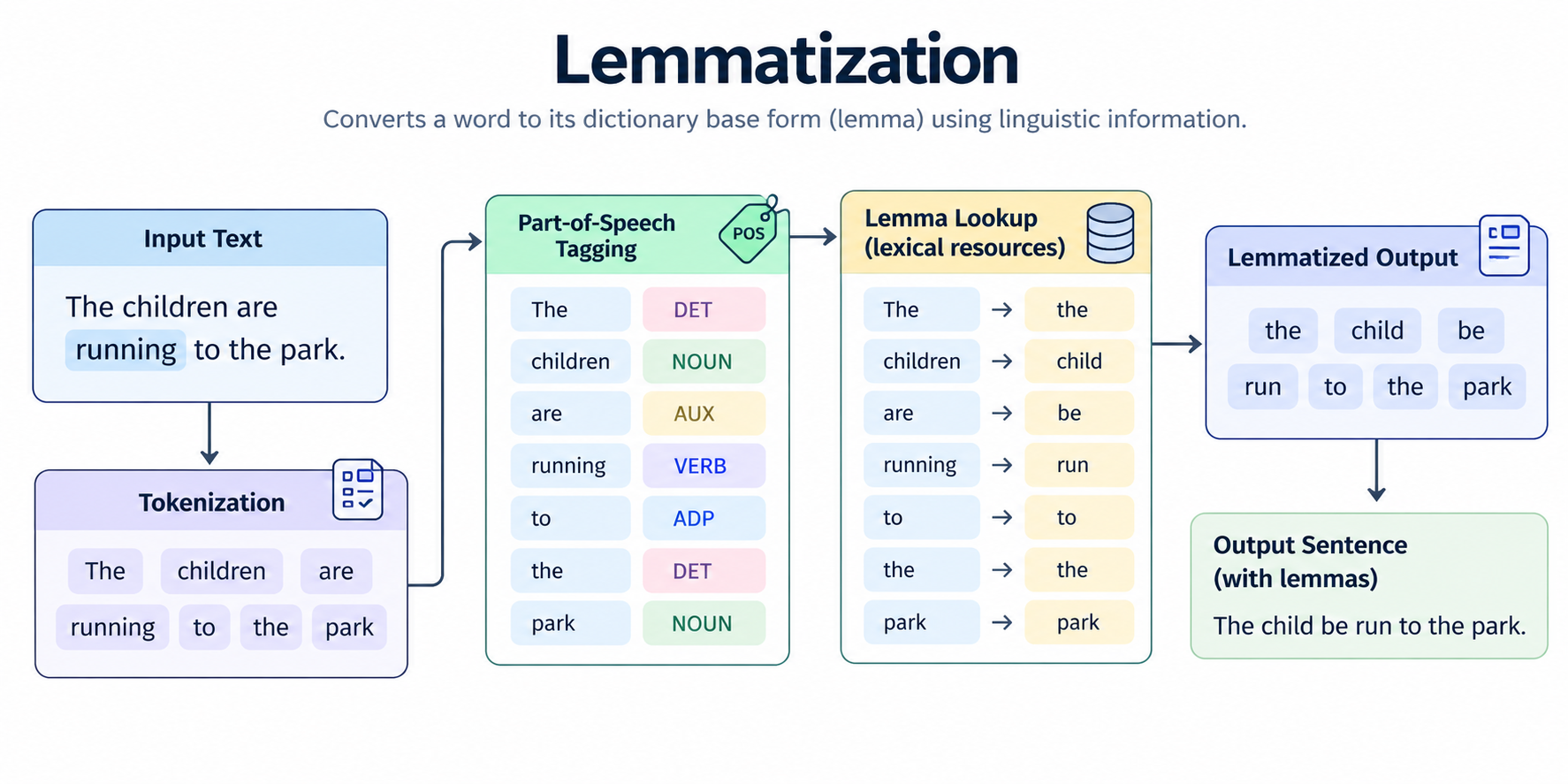 Lemmatization workflow showing input text, tokenization, part-of-speech tagging, lexical lookup, and conversion of words such as “children” to “child” and “running” to “run.”
