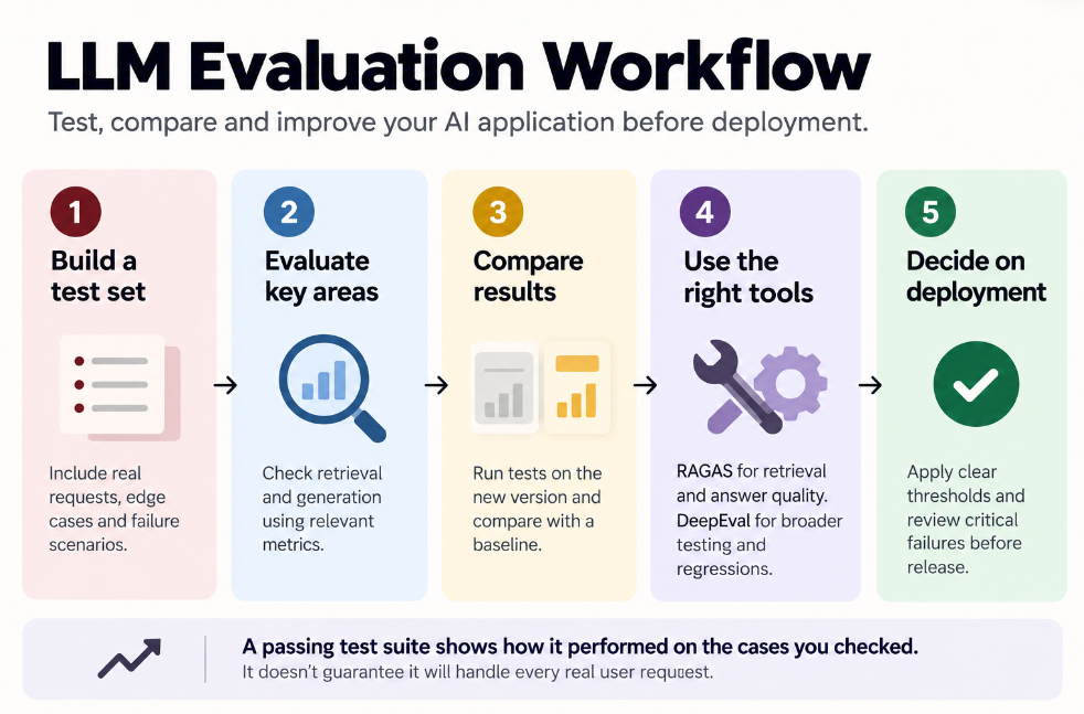 LLM evaluation workflow showing five steps: build a test set, evaluate key areas, compare results, choose tools such as RAGAS and DeepEval, and decide whether to deploy.