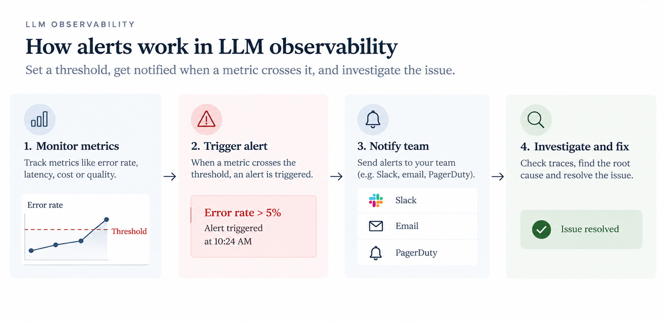 LLM observability alert workflow showing metric monitoring, threshold alerts, team notifications, and production issue resolution.
