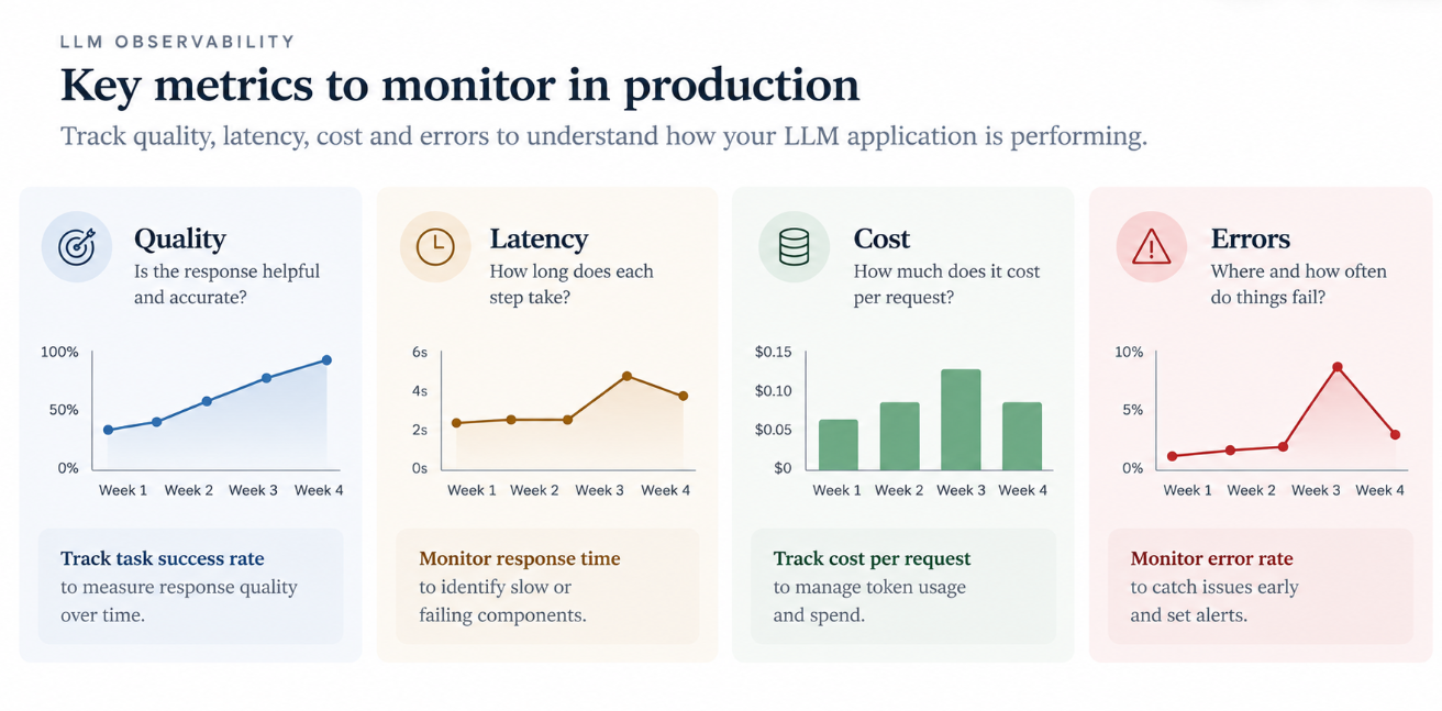 LLM observability metrics infographic showing response quality, latency, cost per request, and error rate.