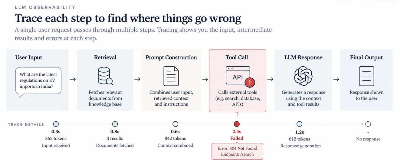 LLM observability workflow tracing API errors across retrieval, prompts, and tool calls.