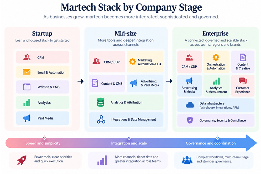 Martech stack evolution from startup to mid-size and enterprise with increasing integration and governance