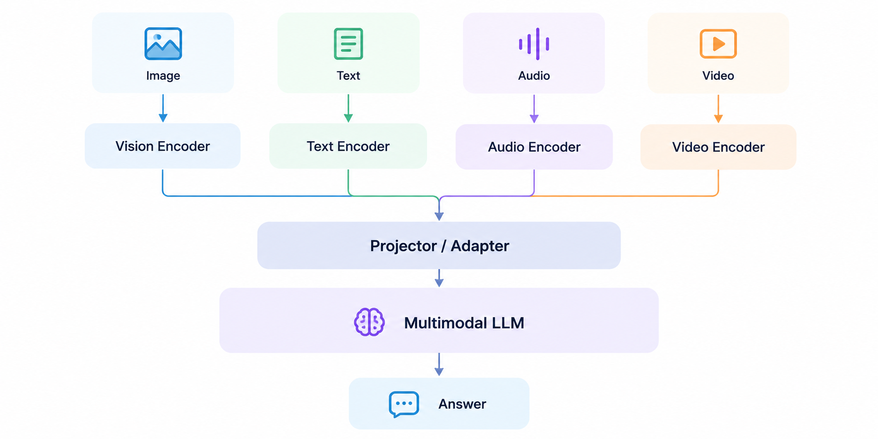 Multimodal LLM architecture showing input encoders, a projector and an LLM backbone.