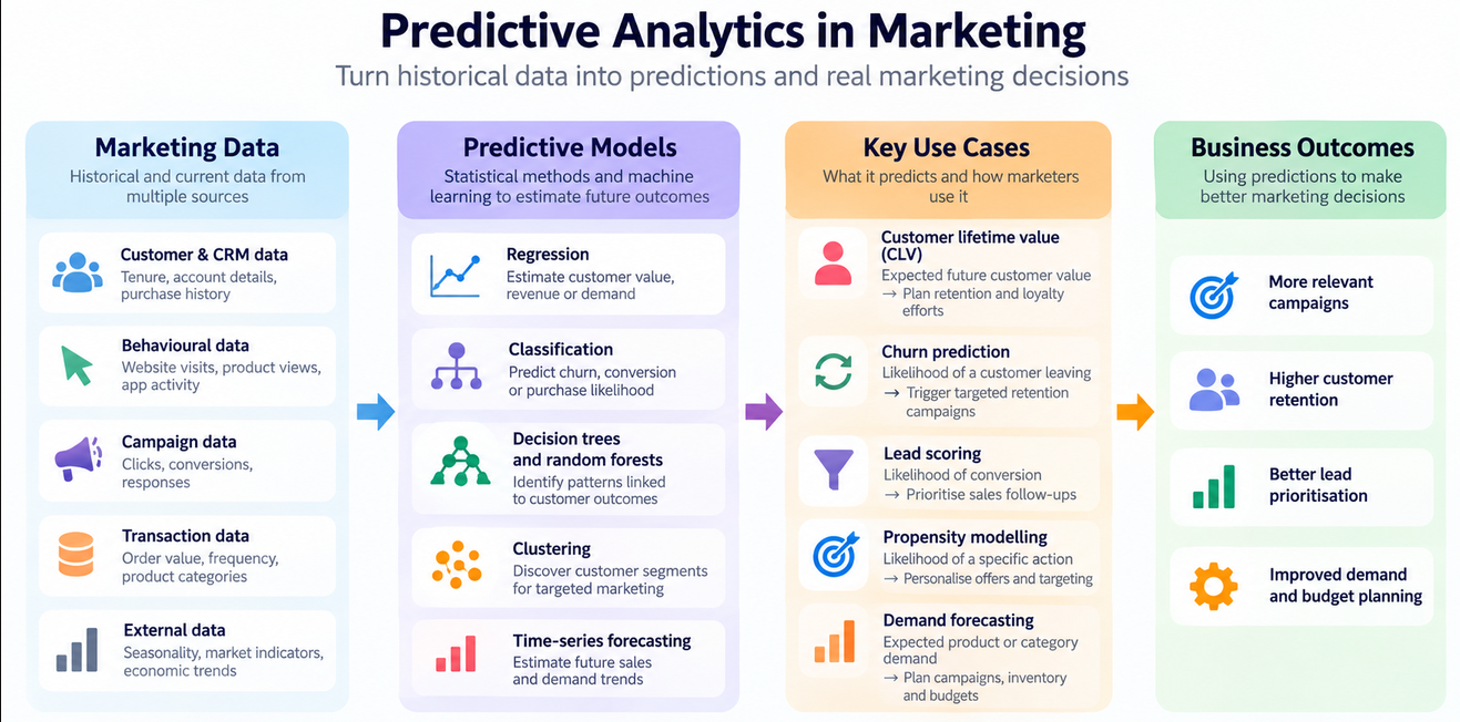 Predictive analytics in marketing: data, models and customer insights.