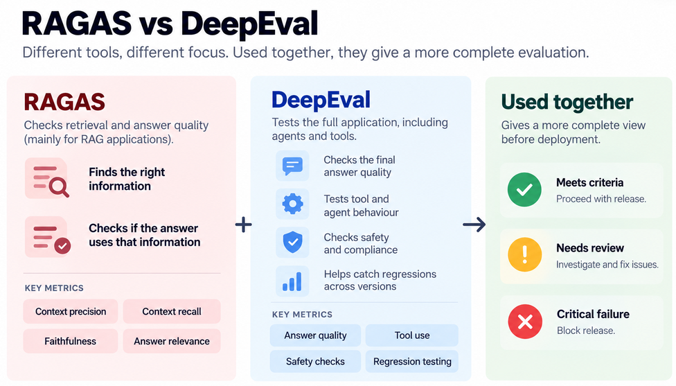 RAGAS vs DeepEval: RAGAS checks retrieval and answer quality, while DeepEval tests the overall AI application, including tools, safety, and regressions.