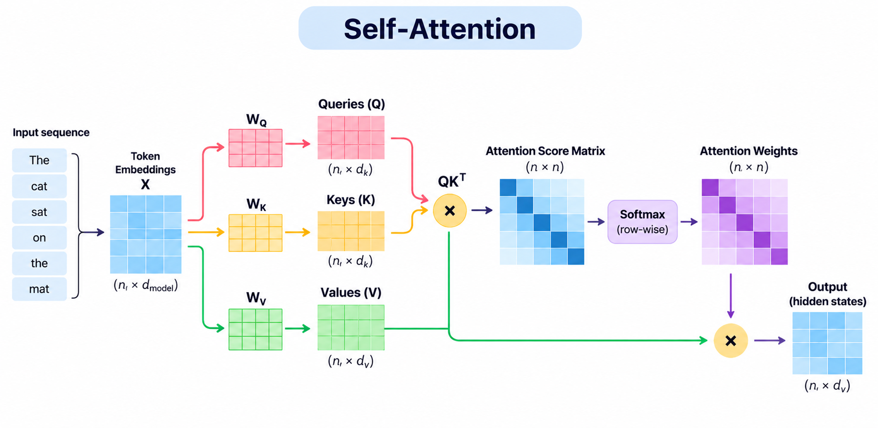 Self-attention mechanism in Transformers, showing how input tokens are projected into queries, keys and values to calculate attention scores, apply softmax, and generate context-aware output representations.