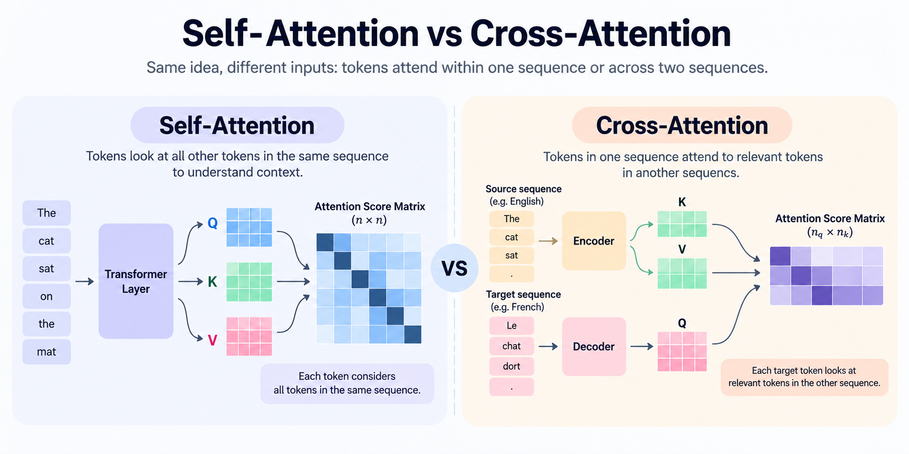Self-attention vs cross-attention in Transformers, illustrating how tokens attend within the same sequence or across two sequences using Q, K and V matrices and attention score matrices.