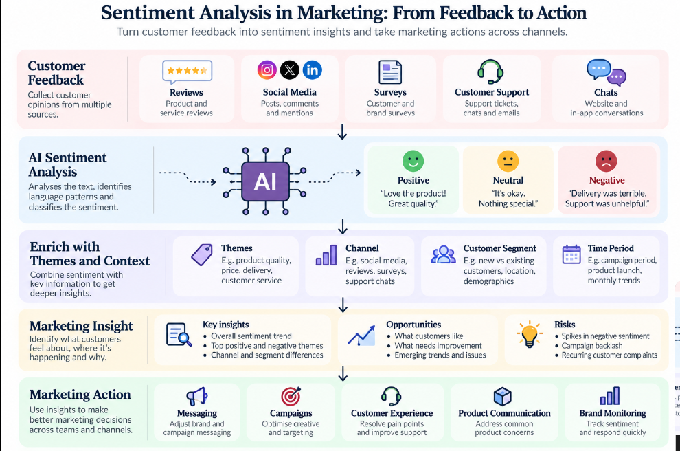 Sentiment analysis marketing workflow from customer feedback to AI insights and marketing action