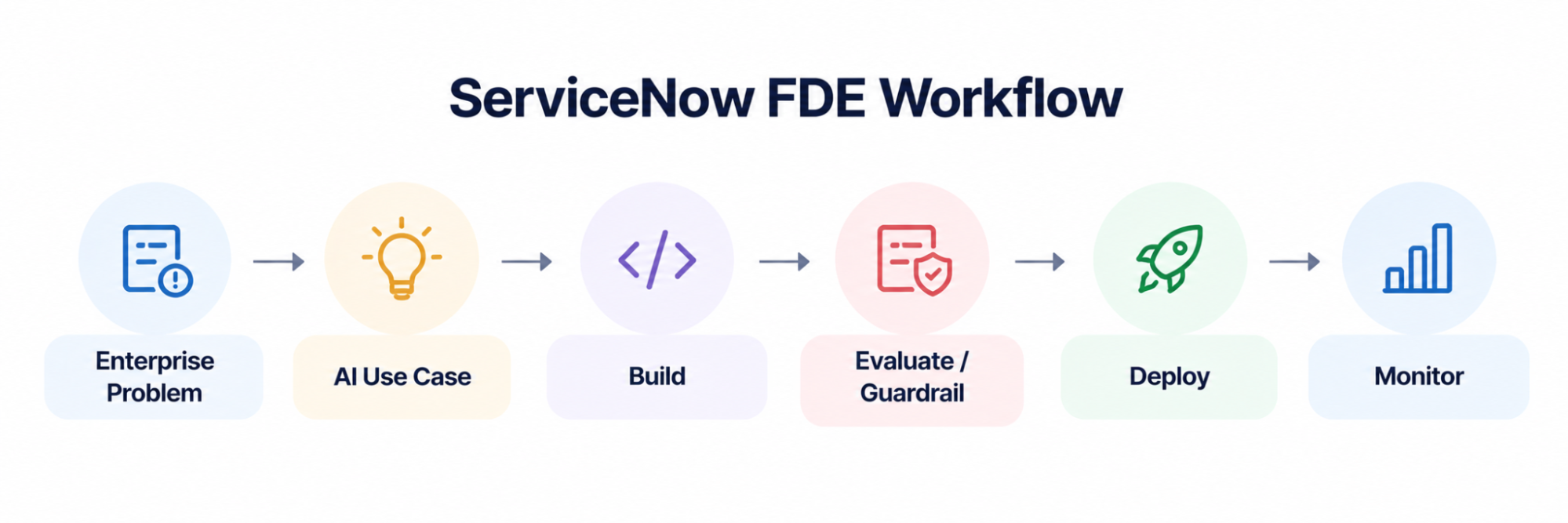 How a ServiceNow Forward Deployed Engineer takes an enterprise problem from AI use case to production