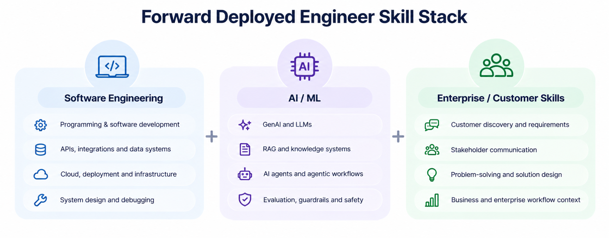 Skills required for a ServiceNow Forward Deployed Engineer