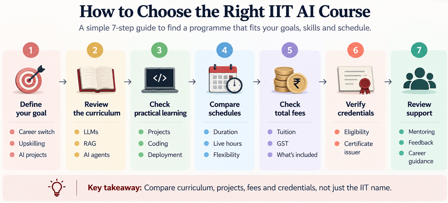Seven-step checklist for choosing an IIT AI course, covering goals, curriculum, practical projects, schedule, fees, credentials and learner support.