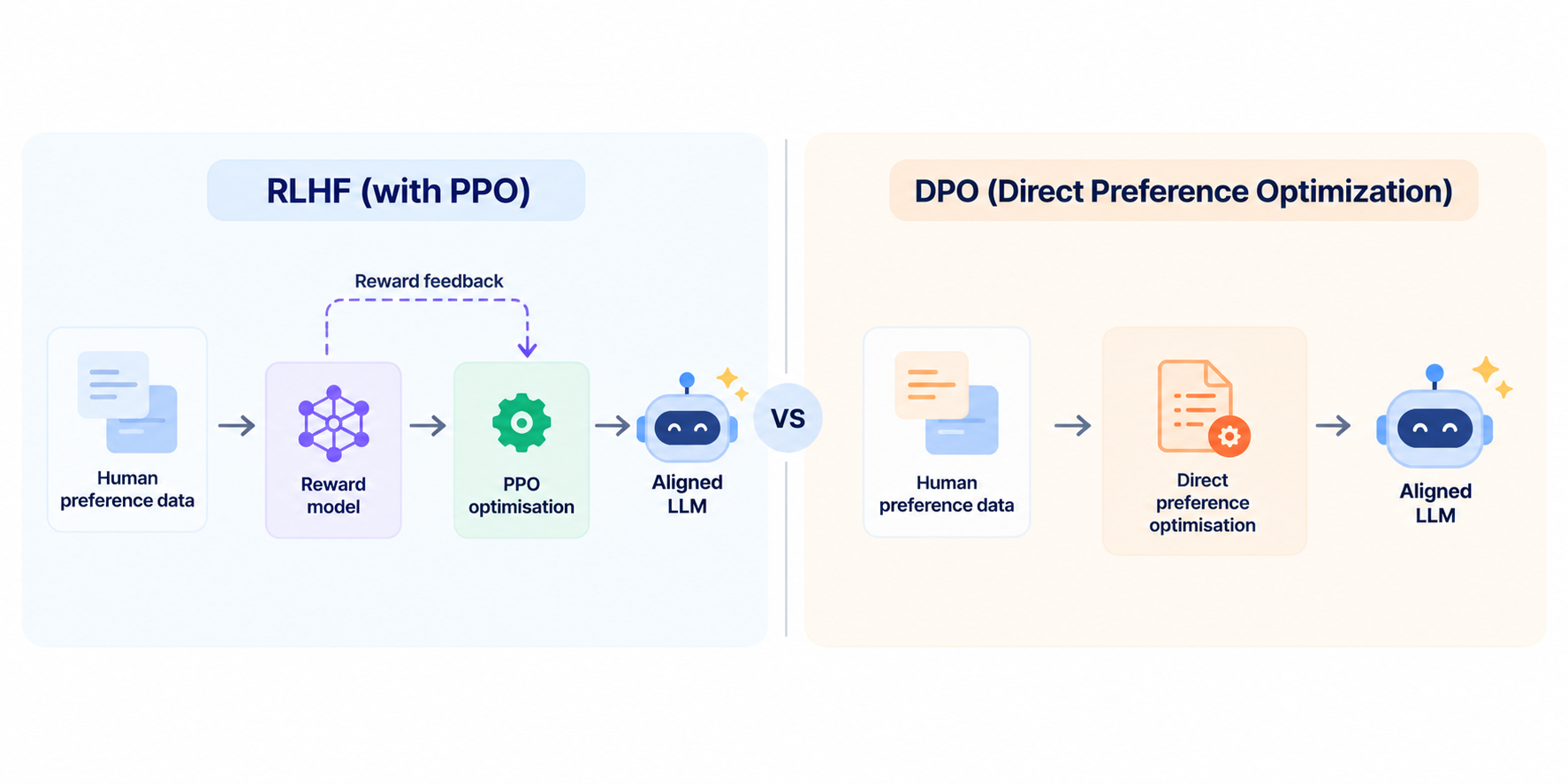 Side-by-side comparison of RLHF, which uses a reward model and PPO-based optimisation, and DPO, which optimises directly from preference data.