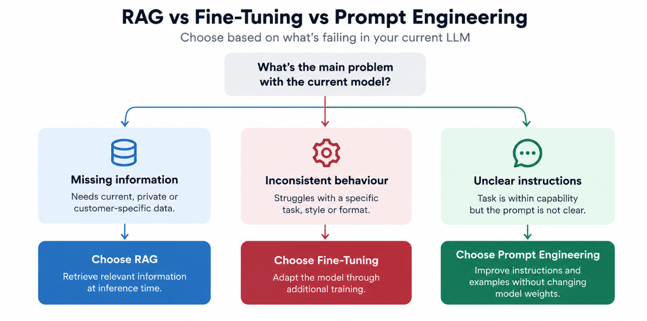 Simple decision framework comparing RAG, fine-tuning, and prompt engineering based on whether an LLM lacks information, behaves inconsistently, or receives unclear instructions.