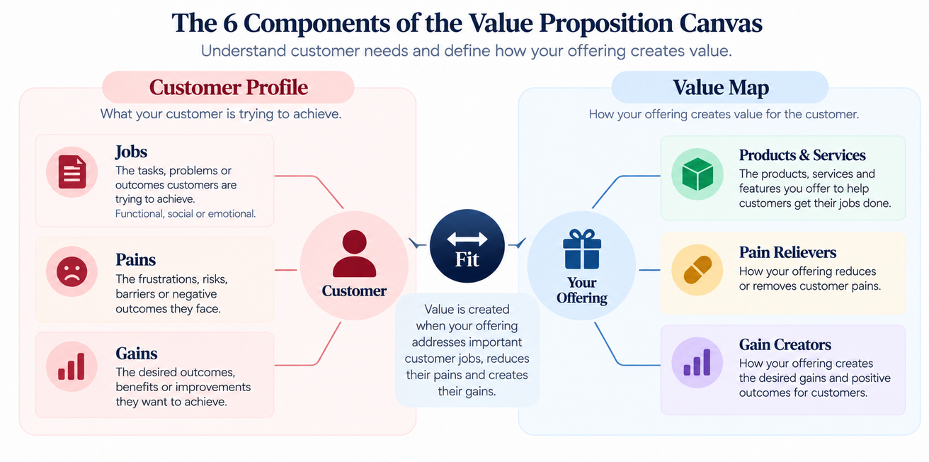 Six components of the Value Proposition Canvas showing Jobs, Pains and Gains in the Customer Profile and Products & Services, Pain Relievers and Gain Creators in the Value Map