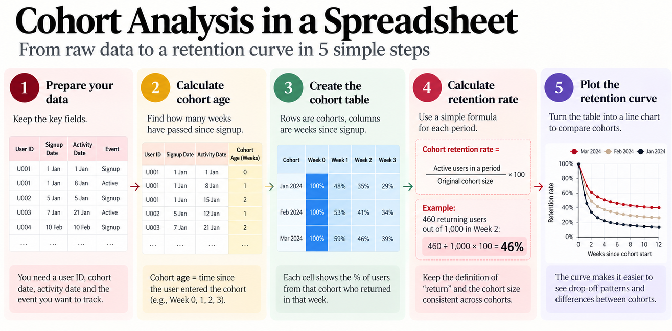 Spreadsheet cohort analysis workflow showing raw activity data converted into cohort age, retention rates, a cohort table and retention curve