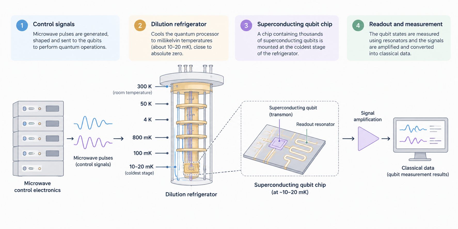 Superconducting qubit architecture overview - Infographic showing superconducting qubit control, cooling, and measurement.