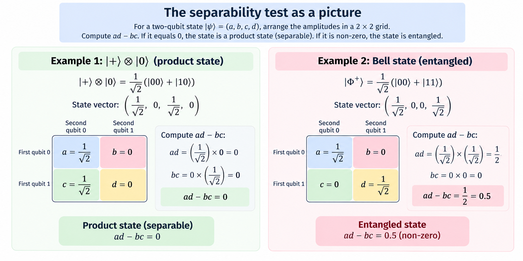 the separability test as a picture