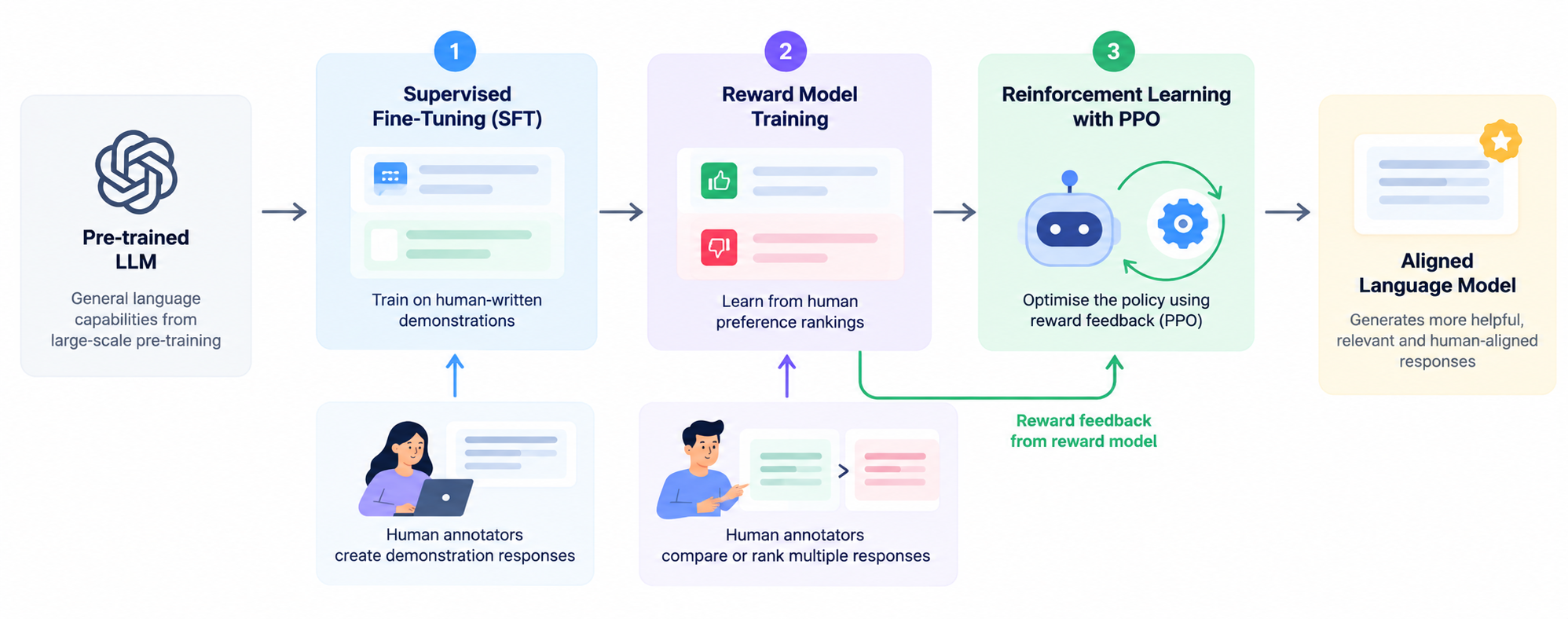 Three-step RLHF pipeline showing supervised fine-tuning (SFT), reward model training using human preferences, and PPO-based reinforcement learning to align a language model with human feedback.