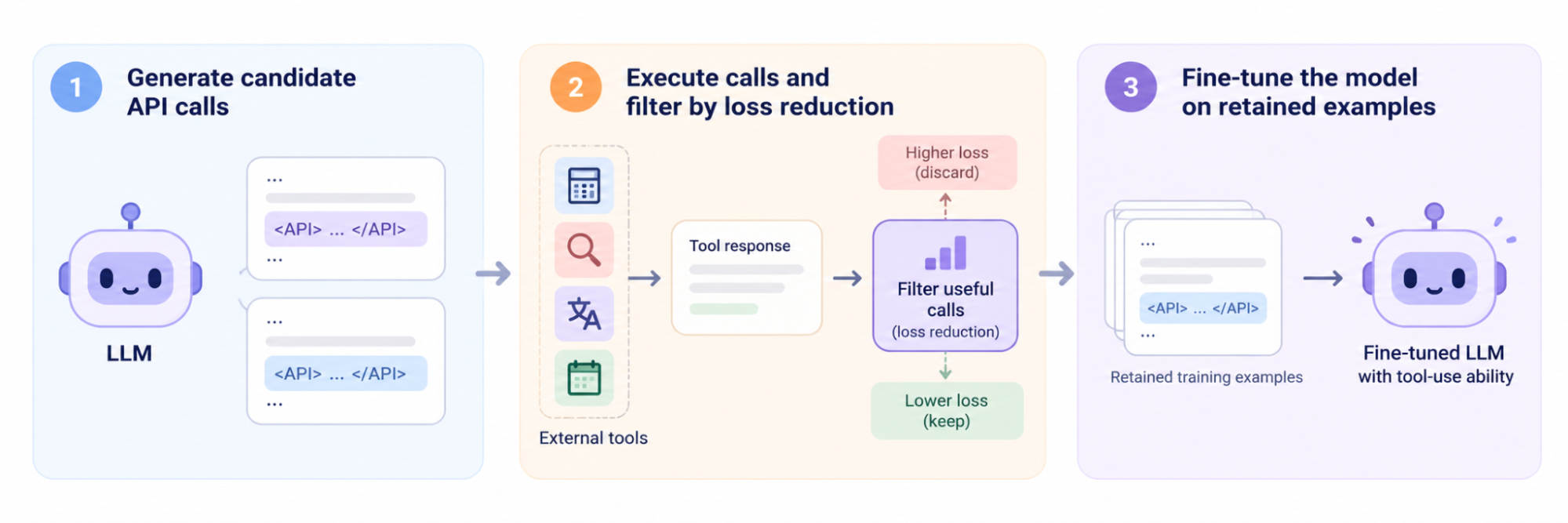 Toolformer training pipeline showing candidate API generation, loss-based filtering and fine-tuning.